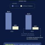 IBGE pobreza e extrema pobreza atingem menor nível no país desde 2012