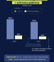 IBGE pobreza e extrema pobreza atingem menor nível no país desde 2012